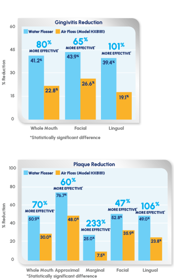 Waterpik Water Flosser: 80% More Effective than Sonicare Air Floss