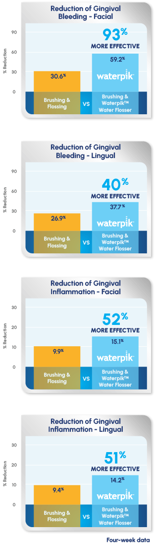 50% more effective than string floss for reducing gingivitis