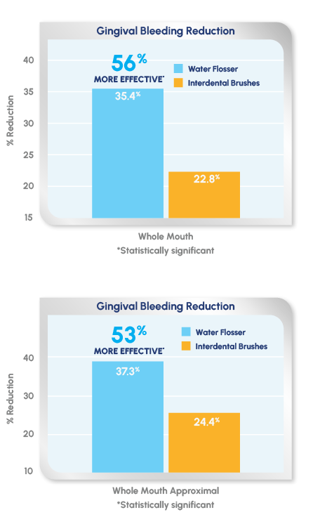 Waterpik for improving gingival health