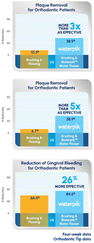 Waterpik Water Flosser: 3x as effective as string floss for othodontic patients