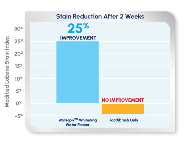 Waterpik: Improved stain removal over tooth brushing alone