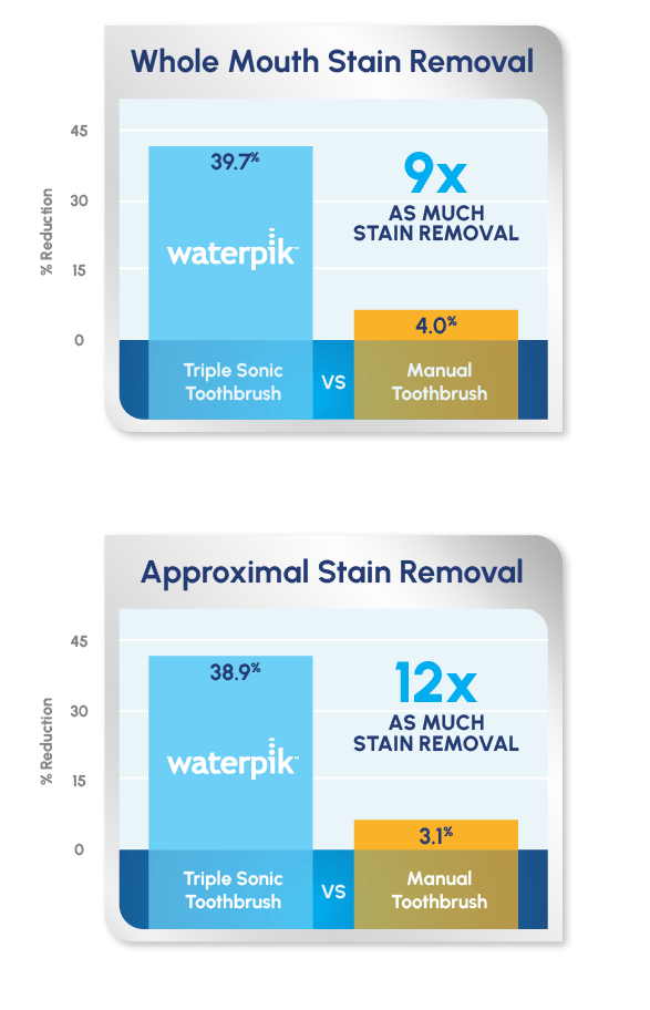 Waterpik study: 9x as much stain removal as a regular toothbrush