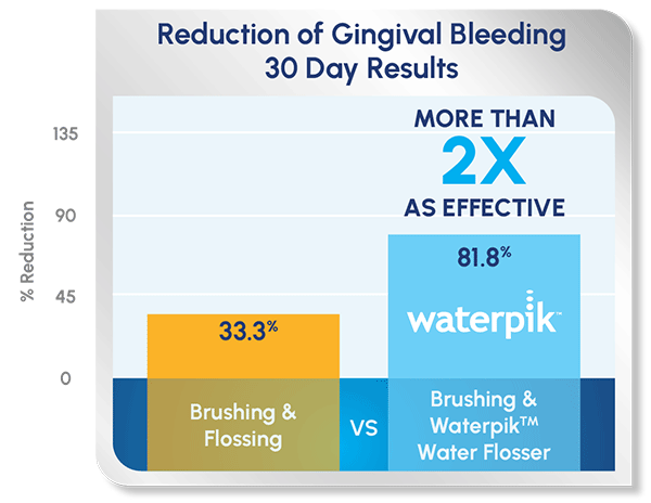 Waterpik Water Flosser: More than 2x as effective as string floss